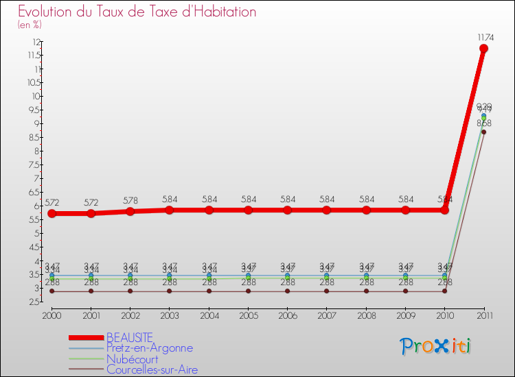 Evolution du taux de la taxe d'habitation pour BEAUSITE et les communes proches Comparaison des taux de la taxe d'habitation pour BEAUSITE et les communes voisines