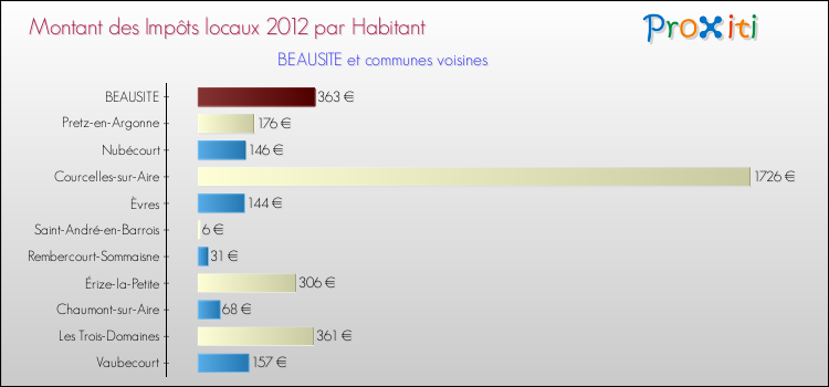 Montant des impôts locaux par Habitant pour BEAUSITE et les communes proches Comparaison des impôts locaux par habitant pour BEAUSITE et les communes voisines