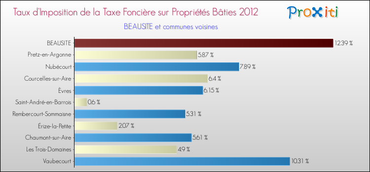 Taux d'imposition de la taxe foncière sur le bati 2012 pour BEAUSITE et les communes proches Comparaison des taux d'imposition de la taxe foncière sur le bati 2012 pour BEAUSITE et les communes voisines