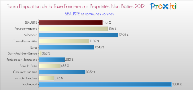 Taux d'imposition de la taxe foncière sur les immeubles et terrains non batis 2012 pour BEAUSITE et les communes proches Comparaison des taux d'imposition de la taxe foncière sur les immeubles et terrains non batis 2012 pour BEAUSITE et les communes voisines