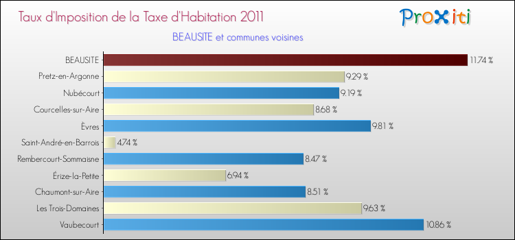 Taux d'imposition de la taxe d'habitation 2011 pour BEAUSITE et les communes proches Comparaison des taux d'imposition de la taxe d'habitation 2011 pour BEAUSITE et les communes voisines