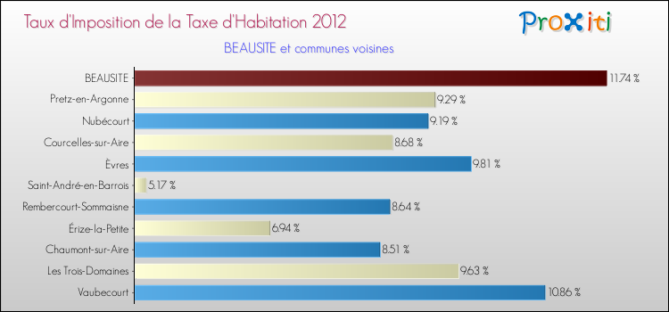 Taux d'imposition de la taxe d'habitation 2012 pour BEAUSITE et les communes proches Comparaison des taux d'imposition de la taxe d'habitation 2012 pour BEAUSITE et les communes voisines