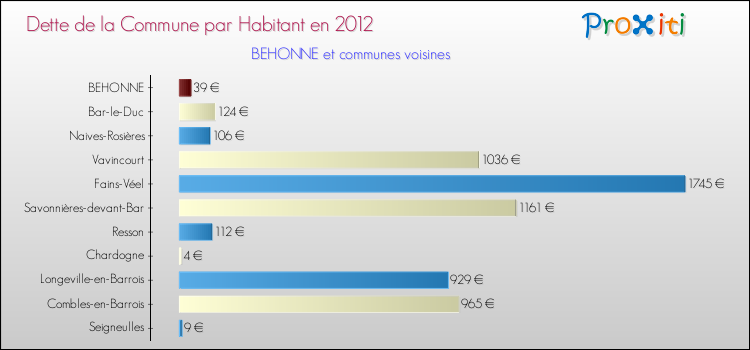 Dette par habitant de la commune en 2012 pour BEHONNE et les communes proches Comparaison de la dette par habitant de la commune en 2012 pour BEHONNE et les communes voisines