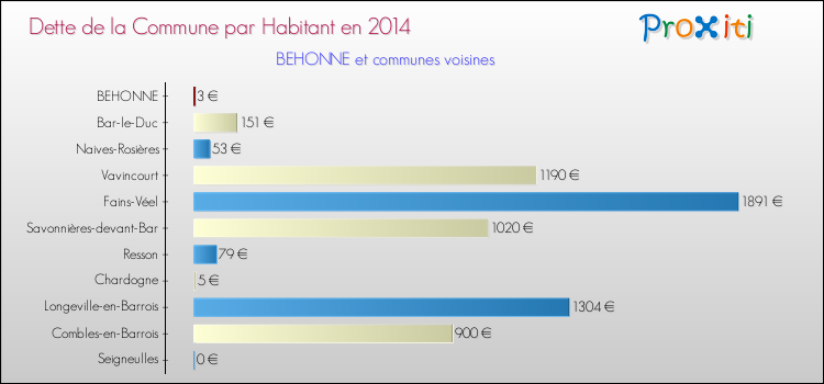 Dette par habitant de la commune en 2014 pour BEHONNE et les communes proches Comparaison de la dette par habitant de la commune en 2014 pour BEHONNE et les communes voisines