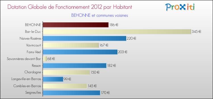 Montant des dotations globales de fonctionnement DGF par Habitant pour BEHONNE et les communes proches Comparaison des des dotations globales de fonctionnement DGF par habitant pour BEHONNE et les communes voisines