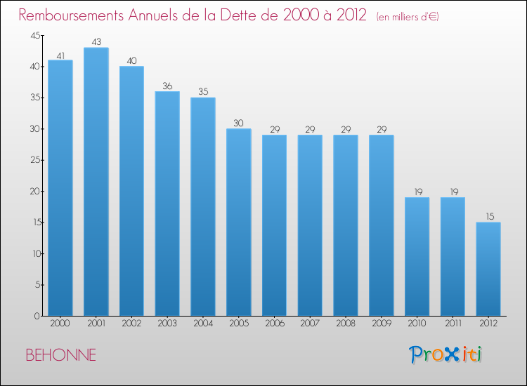 Evolution de l'annuité de la dette pour la commune de BEHONNE de 2000 à 2012 Annuités de la dette pour BEHONNE de 2000 à 2012