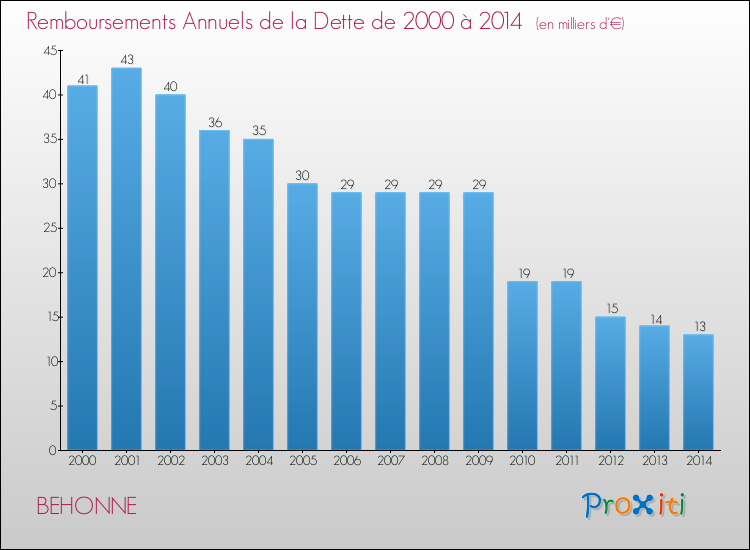 Evolution de l'annuité de la dette pour la commune de BEHONNE de 2000 à 2014 Annuités de la dette pour BEHONNE de 2000 à 2014