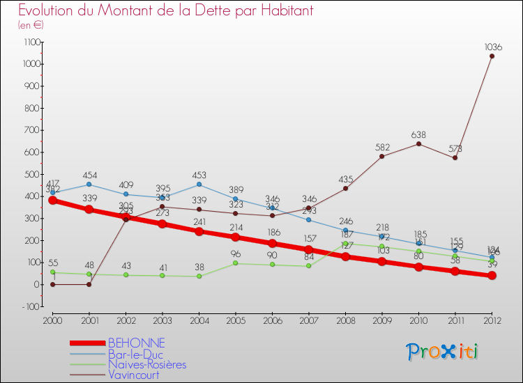 Evolution de la dette par habitant pour la commune de BEHONNE et les communes proches de 2000 à 2012 Comparaison de la dette par habitant pour BEHONNE et les communes voisines de 2000 à 2012