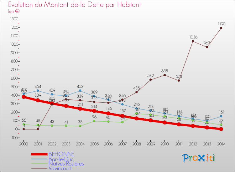 Evolution de la dette par habitant pour la commune de BEHONNE et les communes proches de 2000 à 2014 Comparaison de la dette par habitant pour BEHONNE et les communes voisines de 2000 à 2014