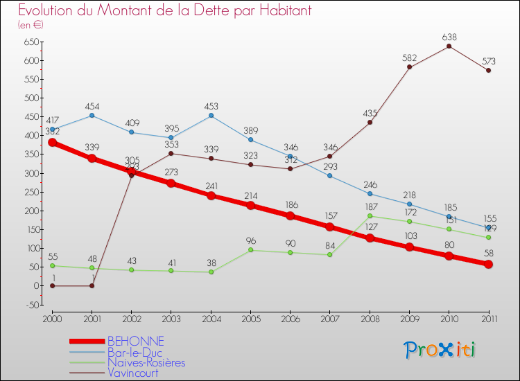 Evolution de la dette par habitant pour la commune de BEHONNE et les communes proches Comparaison de la dette par habitant pour BEHONNE et les communes voisines
