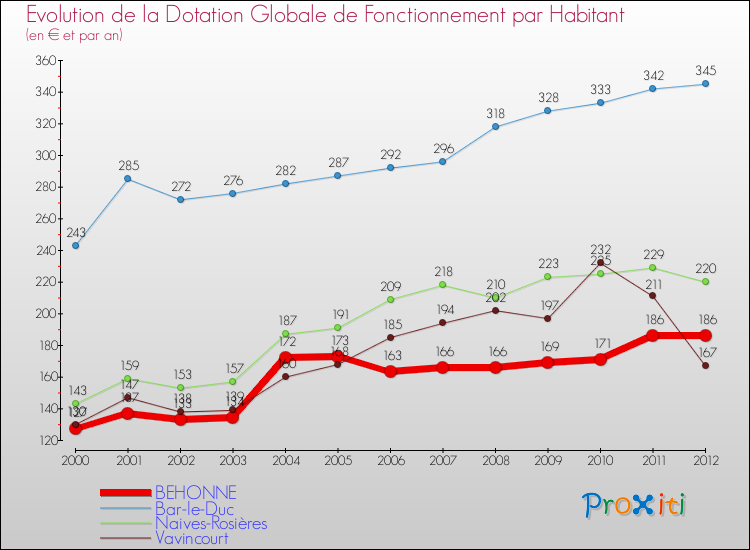 Evolution et montant de la dotation globale de fonctionnement par Habitant pour BEHONNE et les communes proches Comparaison des dotations globales de fonctionnement par habitant pour BEHONNE et les communes voisines