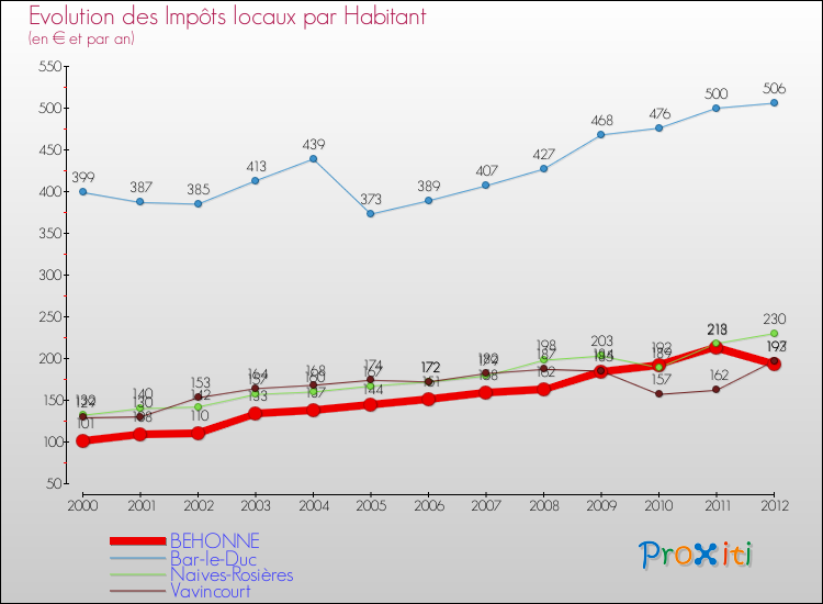Evolution et montant des impôts locaux par Habitant pour BEHONNE et les communes proches Comparaison des impôts locaux par habitant pour BEHONNE et les communes voisines