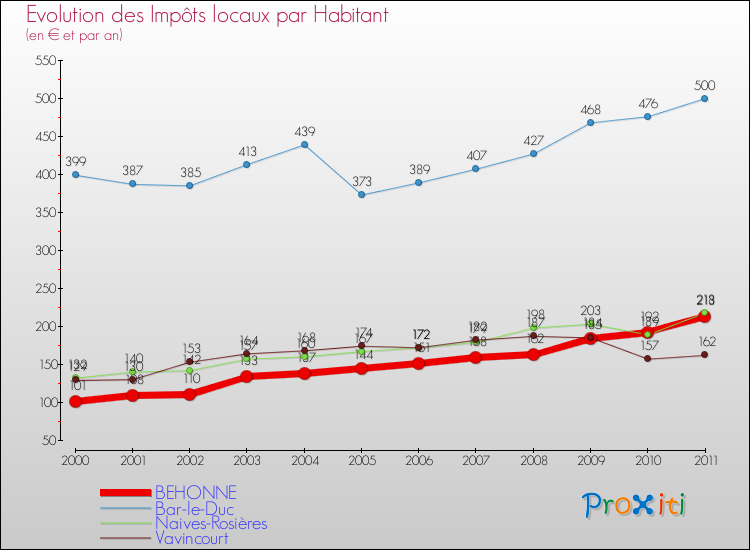 Evolution et montant des impôts locaux par Habitant pour BEHONNE et les communes proches Comparaison des impôts locaux par habitant pour BEHONNE et les communes voisines