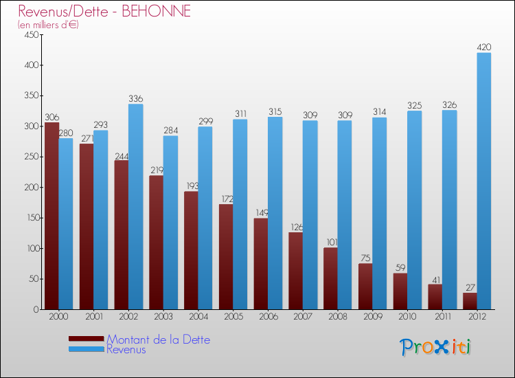 Evolution comparée de la dette et des revenus pour la commune de BEHONNE de 2000 à 2012 Comparaison de la dette et des revenus pour BEHONNE de 2000 à 2012