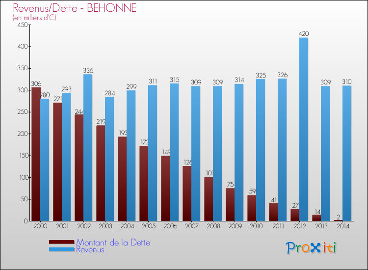 Evolution comparée de la dette et des revenus pour la commune de BEHONNE de 2000 à 2014 Comparaison de la dette et des revenus pour BEHONNE de 2000 à 2014