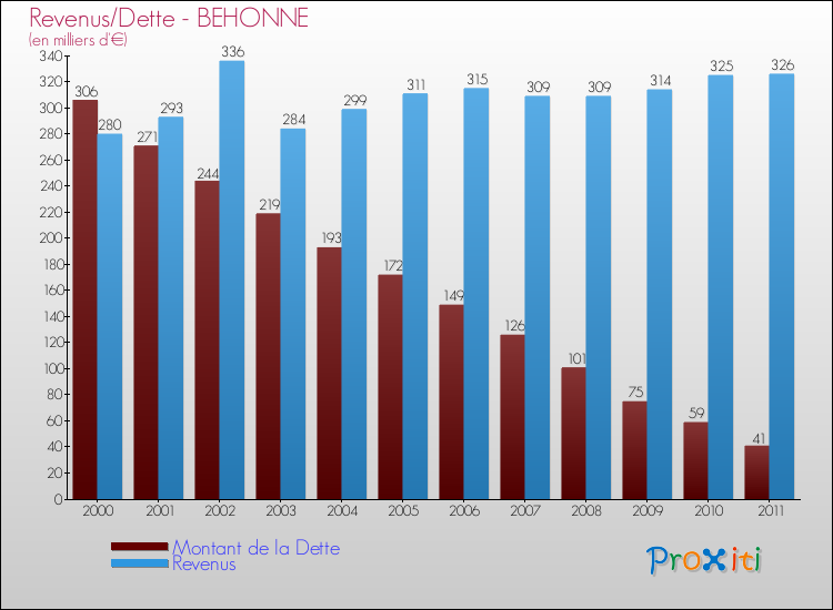 Evolution comparée de la dette et des revenus pour la commune de BEHONNE de 2000 à 2011 Comparaison de la dette et des revenus pour BEHONNE de 2000 à 2011