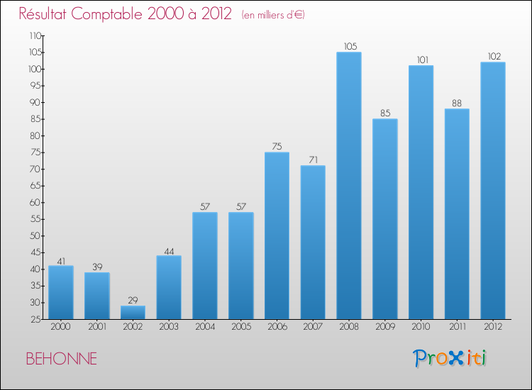 Evolution du résultat comptable pour la commune de BEHONNE de 2000 à 2012 Evolution du résultat comptable pour BEHONNE de 2000 à 2012