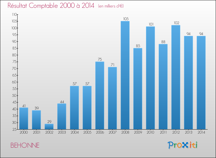 Evolution du résultat comptable pour la commune de BEHONNE de 2000 à 2014 Evolution du résultat comptable pour BEHONNE de 2000 à 2014