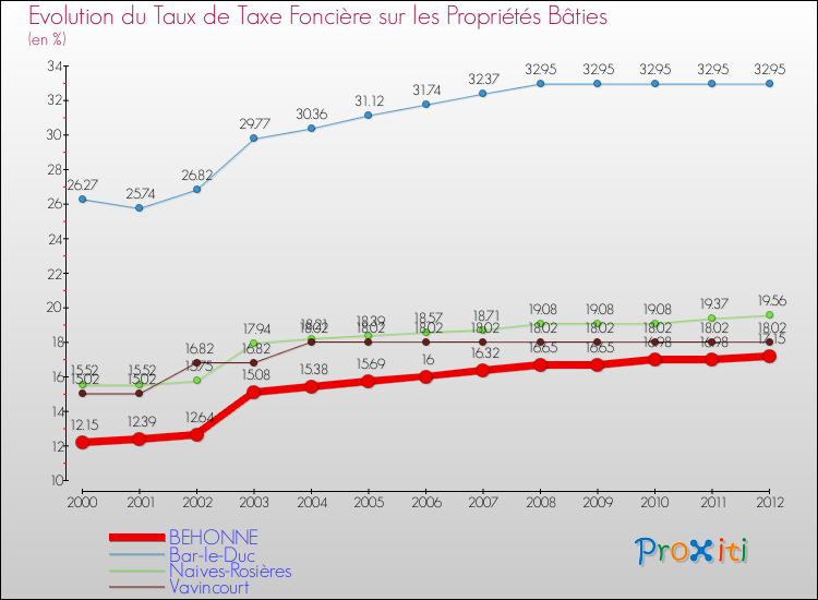 Evolution du taux de la taxe foncière sur le bati pour BEHONNE et les communes proches de 2000 à 2012 Comparaison des taux de taxe foncière sur le bati pour BEHONNE et les communes voisines de 2000 à 2012