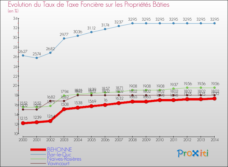 Evolution du taux de la taxe foncière sur le bati pour BEHONNE et les communes proches de 2000 à 2014 Comparaison des taux de taxe foncière sur le bati pour BEHONNE et les communes voisines de 2000 à 2014
