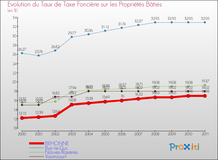 Evolution du taux de la taxe foncière sur le bati pour BEHONNE et les communes proches Comparaison des taux de taxe foncière sur le bati pour BEHONNE et les communes voisines