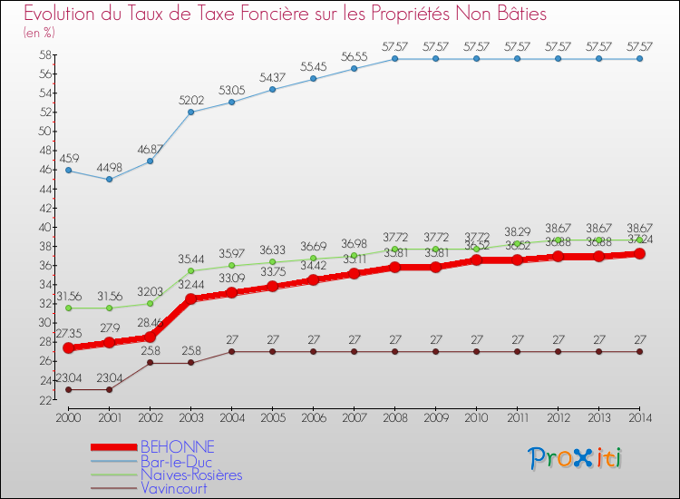 Evolution du taux de la taxe foncière sur les immeubles et terrains non batis pour BEHONNE et les communes proches de 2000 à 2014 Comparaison des taux de la taxe foncière sur les immeubles et terrains non batis pour BEHONNE et les communes voisines de 2000 à 2014