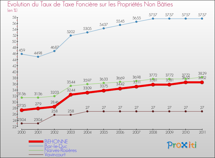 Evolution du taux de la taxe foncière sur les immeubles et terrains non batis pour BEHONNE et les communes proches Comparaison des taux de la taxe foncière sur les immeubles et terrains non batis pour BEHONNE et les communes voisines