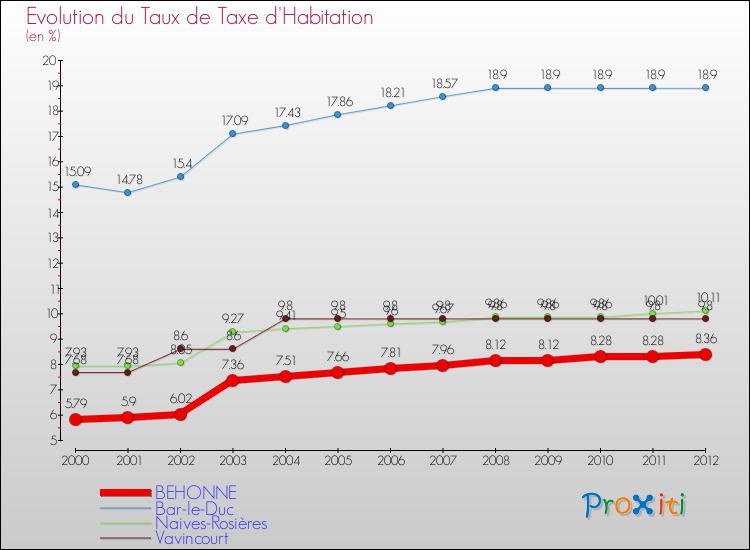 Evolution du taux de la taxe d'habitation pour BEHONNE et les communes proches Comparaison des taux de la taxe d'habitation pour BEHONNE et les communes voisines