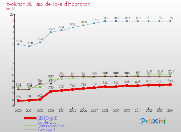 Evolution du taux de la taxe d'habitation pour BEHONNE et les communes proches de 2000 à 2014 Comparaison des taux de la taxe d'habitation pour BEHONNE et les communes voisines de 2000 à 2014