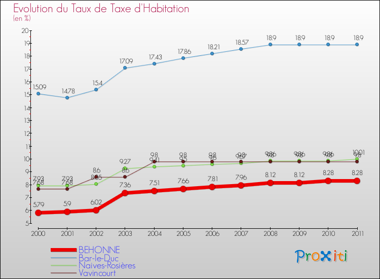 Evolution du taux de la taxe d'habitation pour BEHONNE et les communes proches Comparaison des taux de la taxe d'habitation pour BEHONNE et les communes voisines