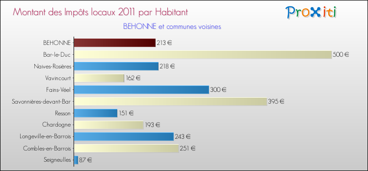 Montant des impôts locaux par Habitant pour BEHONNE et les communes proches Comparaison des impôts locaux par habitant pour BEHONNE et les communes voisines