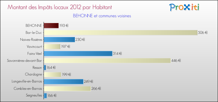 Montant des impôts locaux par Habitant pour BEHONNE et les communes proches Comparaison des impôts locaux par habitant pour BEHONNE et les communes voisines