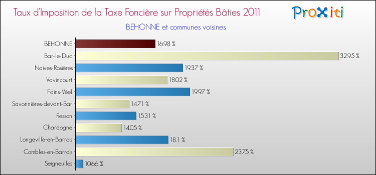 Taux d'imposition de la taxe foncière sur le bati 2011 pour BEHONNE et les communes proches Comparaison des taux d'imposition de la taxe foncière sur le bati 2011 pour BEHONNE et les communes voisines