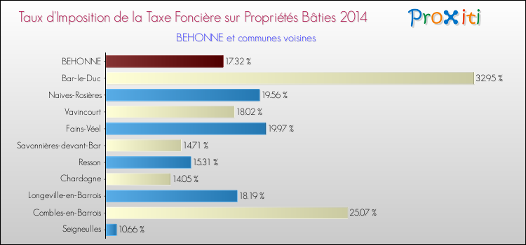 Taux d'imposition de la taxe foncière sur le bati 2014 pour BEHONNE et les communes proches Comparaison des taux d'imposition de la taxe foncière sur le bati 2014 pour BEHONNE et les communes voisines