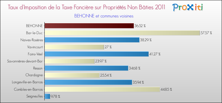Taux d'imposition de la taxe foncière sur les immeubles et terrains non batis 2011 pour BEHONNE et les communes proches Comparaison des taux d'imposition de la taxe foncière sur les immeubles et terrains non batis 2011 pour BEHONNE et les communes voisines