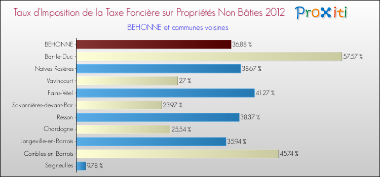 Taux d'imposition de la taxe foncière sur les immeubles et terrains non batis 2012 pour BEHONNE et les communes proches Comparaison des taux d'imposition de la taxe foncière sur les immeubles et terrains non batis 2012 pour BEHONNE et les communes voisines
