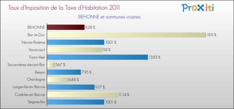 Taux d'imposition de la taxe d'habitation 2011 pour BEHONNE et les communes proches Comparaison des taux d'imposition de la taxe d'habitation 2011 pour BEHONNE et les communes voisines