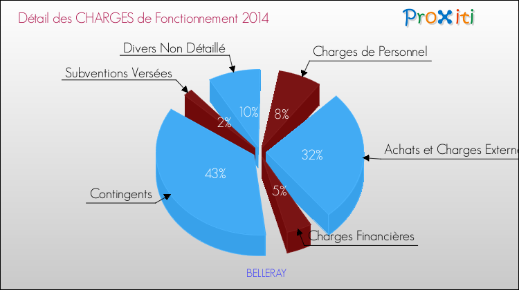 Décomposition des Charges de Fonctionnement 2014 de la commune de BELLERAY Charges de Fonctionnement 2014 pour la commune de BELLERAY