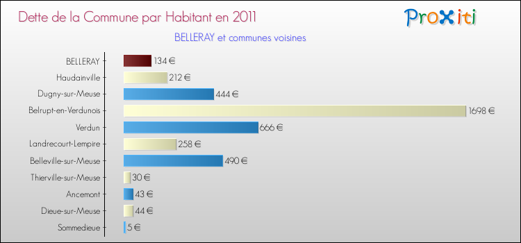 Dette par habitant de la commune en 2011 pour BELLERAY et les communes proches Comparaison de la dette par habitant de la commune en 2011 pour BELLERAY et les communes voisines