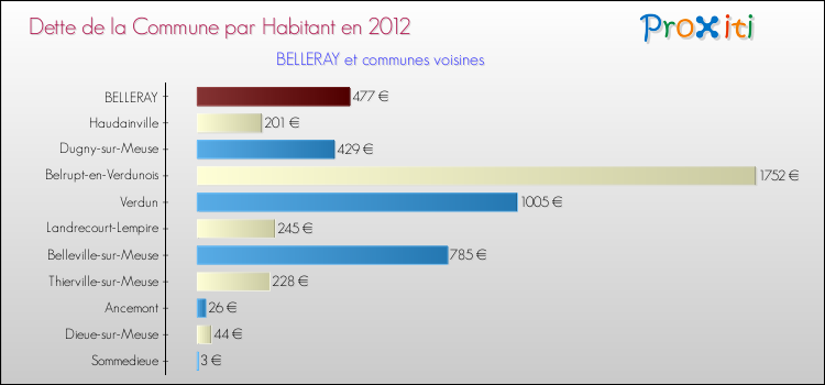 Dette par habitant de la commune en 2012 pour BELLERAY et les communes proches Comparaison de la dette par habitant de la commune en 2012 pour BELLERAY et les communes voisines