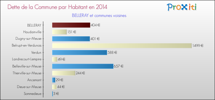 Dette par habitant de la commune en 2014 pour BELLERAY et les communes proches Comparaison de la dette par habitant de la commune en 2014 pour BELLERAY et les communes voisines