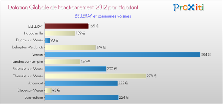 Montant des dotations globales de fonctionnement DGF par Habitant pour BELLERAY et les communes proches Comparaison des des dotations globales de fonctionnement DGF par habitant pour BELLERAY et les communes voisines