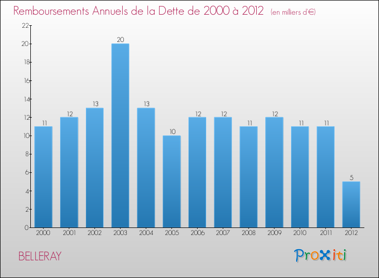 Evolution de l'annuité de la dette pour la commune de BELLERAY de 2000 à 2012 Annuités de la dette pour BELLERAY de 2000 à 2012