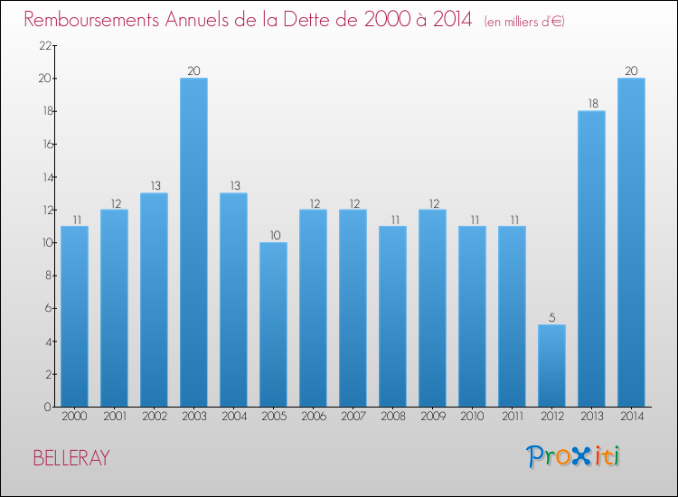 Evolution de l'annuité de la dette pour la commune de BELLERAY de 2000 à 2014 Annuités de la dette pour BELLERAY de 2000 à 2014
