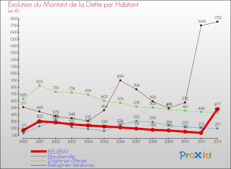 Evolution de la dette par habitant pour la commune de BELLERAY et les communes proches de 2000 à 2012 Comparaison de la dette par habitant pour BELLERAY et les communes voisines de 2000 à 2012