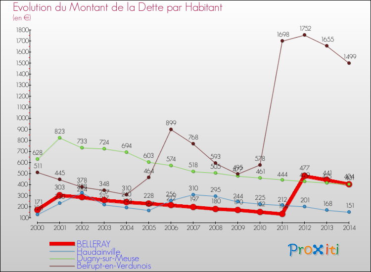 Evolution de la dette par habitant pour la commune de BELLERAY et les communes proches de 2000 à 2014 Comparaison de la dette par habitant pour BELLERAY et les communes voisines de 2000 à 2014