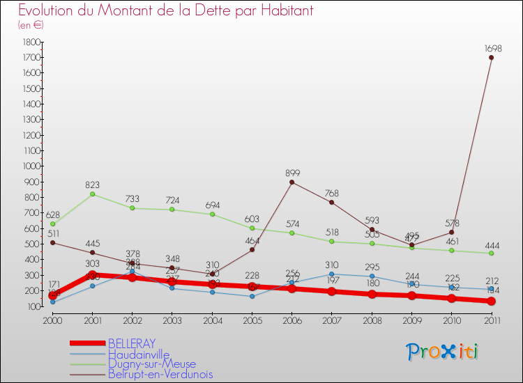 Evolution de la dette par habitant pour la commune de BELLERAY et les communes proches Comparaison de la dette par habitant pour BELLERAY et les communes voisines