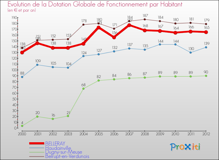 Evolution et montant de la dotation globale de fonctionnement par Habitant pour BELLERAY et les communes proches Comparaison des dotations globales de fonctionnement par habitant pour BELLERAY et les communes voisines