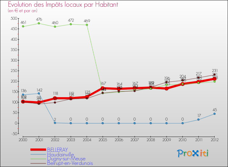 Evolution et montant des impôts locaux par Habitant pour BELLERAY et les communes proches Comparaison des impôts locaux par habitant pour BELLERAY et les communes voisines