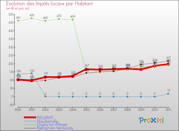Evolution et montant des impôts locaux par Habitant pour BELLERAY et les communes proches Comparaison des impôts locaux par habitant pour BELLERAY et les communes voisines